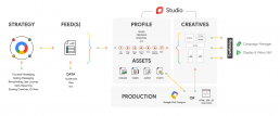 Data-driven Creative Workflow