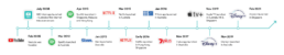 The explosion of streaming services in Asia-Pacific - timeline of streaming services 2 The explosion of streaming services in Asia-Pacific - timeline of streaming services