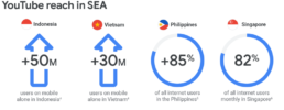 YouTube reach in SEA 3 YouTube reach in SEA