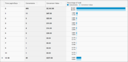 5 reports available within Google Analytics’ Multi-channel Funnels - Time Lag Report 4 5 reports available within Google Analytics’ Multi-channel Funnels - Time Lag Report