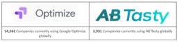 Comparing conversion rate optimisation (CRO) tools - Google Optimize and AB Tasty - Use of Optimize and AB Tasty