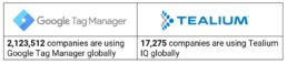 Tag Management - Comparing Google Tag Manager (GTM) and Tealium iQ in 2021 - number of users 4 Tag Management - Comparing Google Tag Manager (GTM) and Tealium iQ in 2021 - number of users