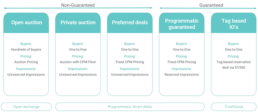 5 types of media buying available in Display & Video 360 (DV360) - types of media buying 2 5 types of media buying available in Display & Video 360 (DV360) - types of media buying