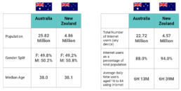 5 tips for leveraging digital trends across Australia & New Zealand for 2021 - stats 1 5 tips for leveraging digital trends across Australia & New Zealand for 2021 - stats