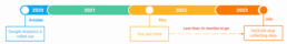 The sunsetting of Universal Analytics, Everything you need to know - timeline 1 The sunsetting of Universal Analytics, Everything you need to know - timeline